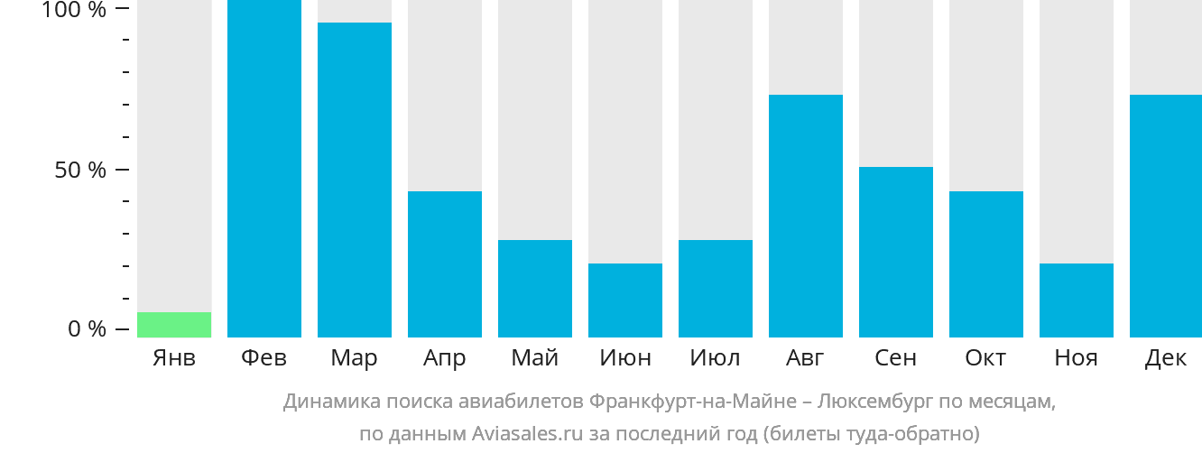 Динамика поиска авиабилетов из Франкфурта-на-Майне в Люксембург по месяцам