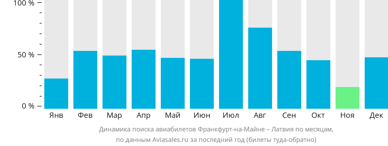 Динамика поиска авиабилетов из Франкфурта-на-Майне в Латвию по месяцам