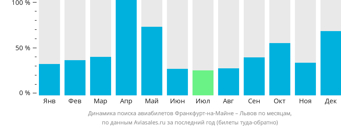 Динамика поиска авиабилетов из Франкфурта-на-Майне в Львов по месяцам