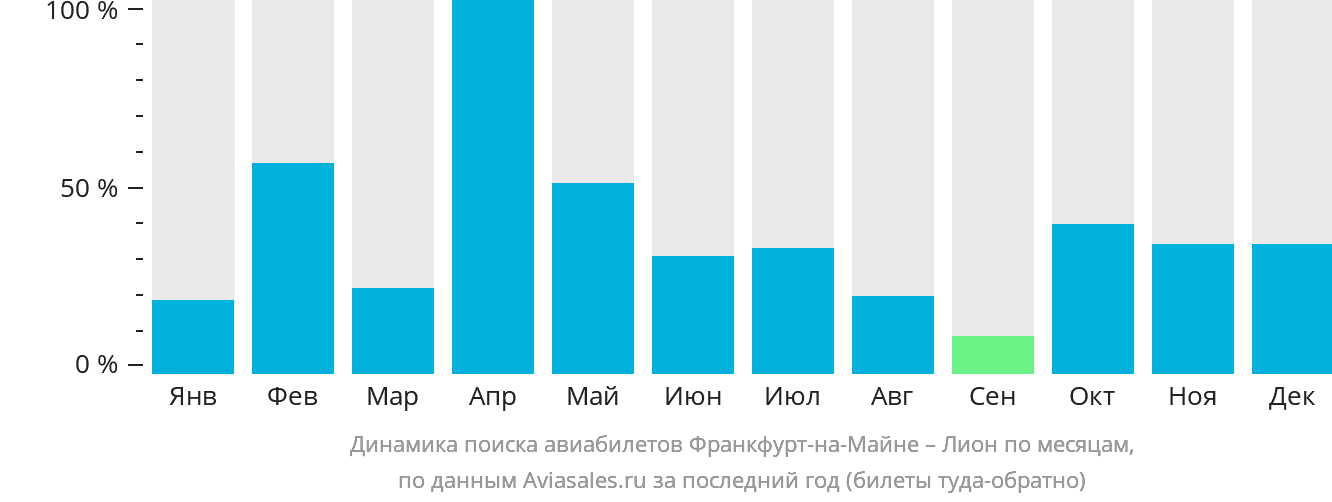 Динамика поиска авиабилетов из Франкфурта-на-Майне в Лион по месяцам