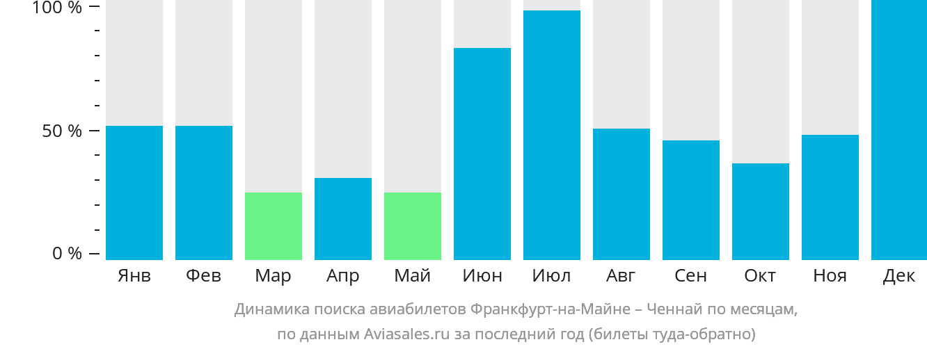 Динамика поиска авиабилетов из Франкфурта-на-Майне в Ченнай по месяцам