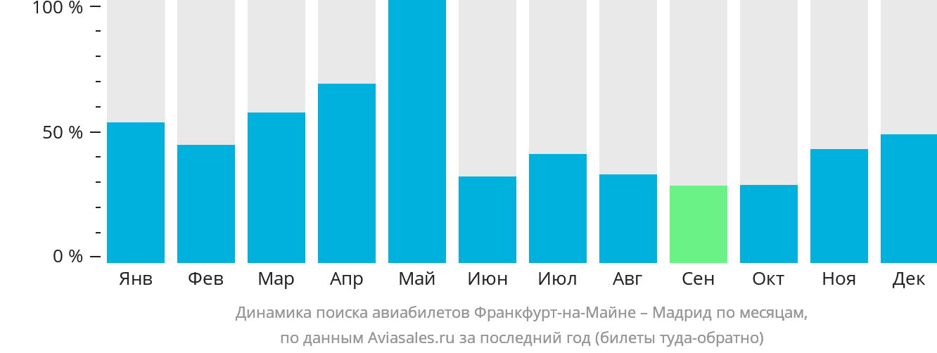 Динамика поиска авиабилетов из Франкфурта-на-Майне в Мадрид по месяцам