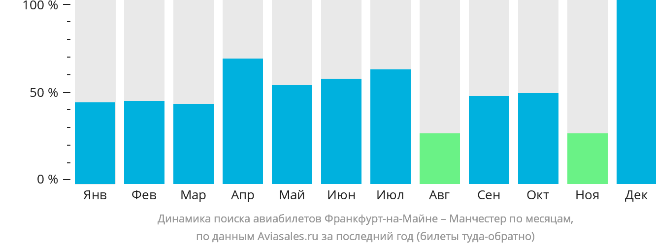 Динамика поиска авиабилетов из Франкфурта-на-Майне в Манчестер по месяцам