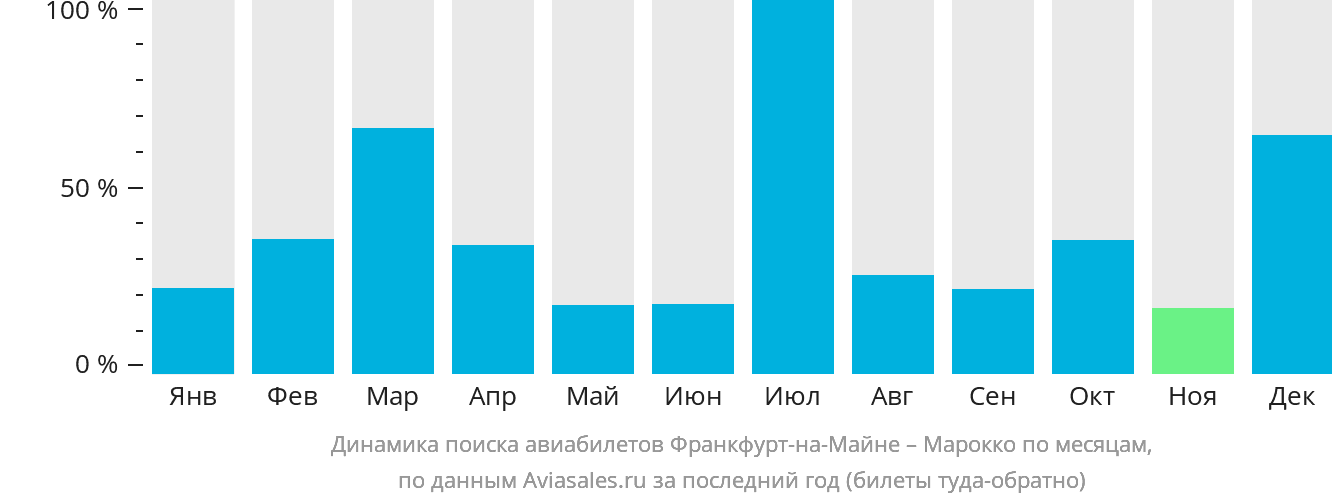 Динамика поиска авиабилетов из Франкфурта-на-Майне в Марокко по месяцам