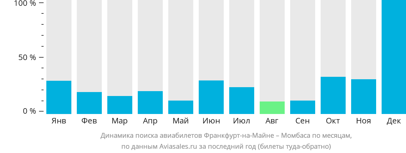 Динамика поиска авиабилетов из Франкфурта-на-Майне в Момбасу по месяцам