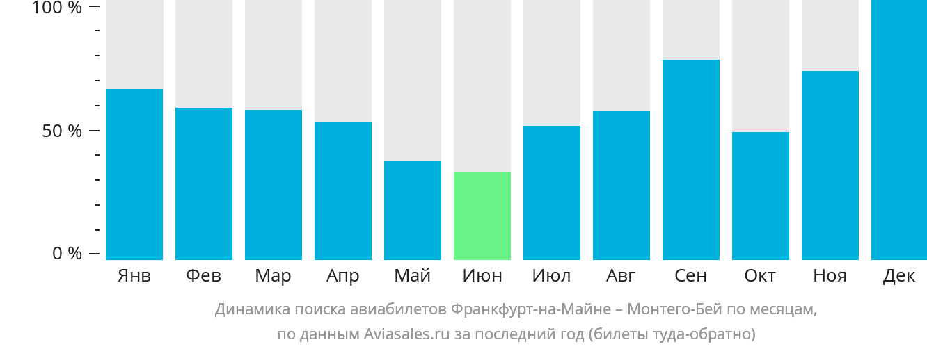 Динамика поиска авиабилетов из Франкфурта-на-Майне в Монтего-Бей по месяцам