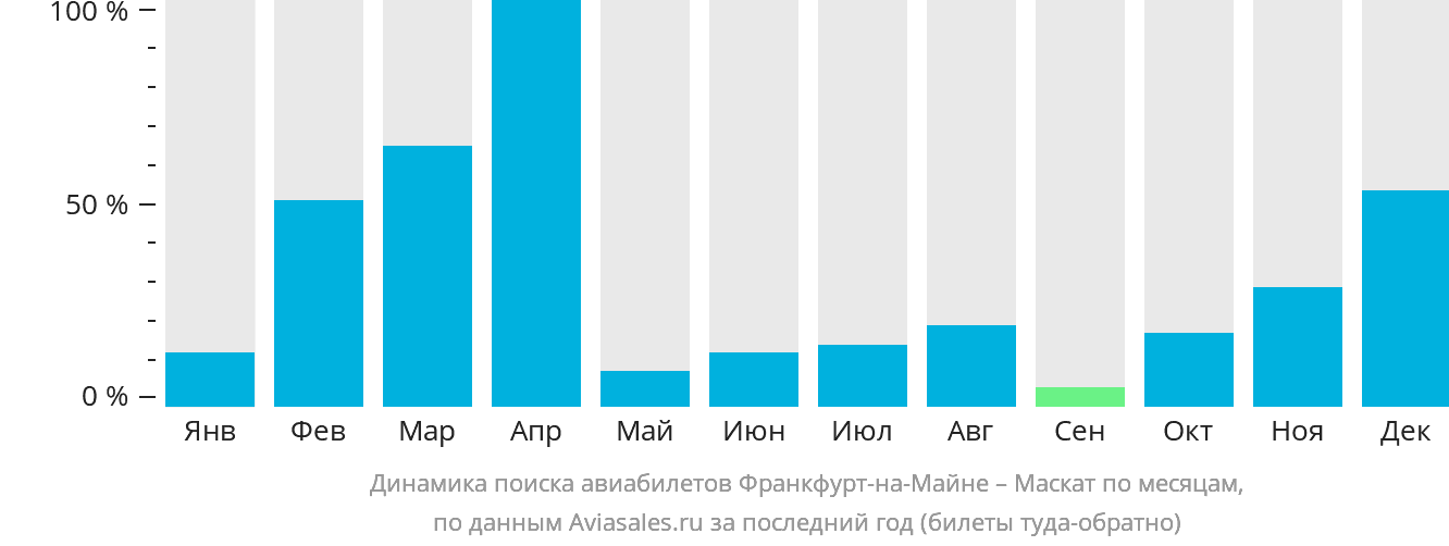 Динамика поиска авиабилетов из Франкфурта-на-Майне в Маскат по месяцам