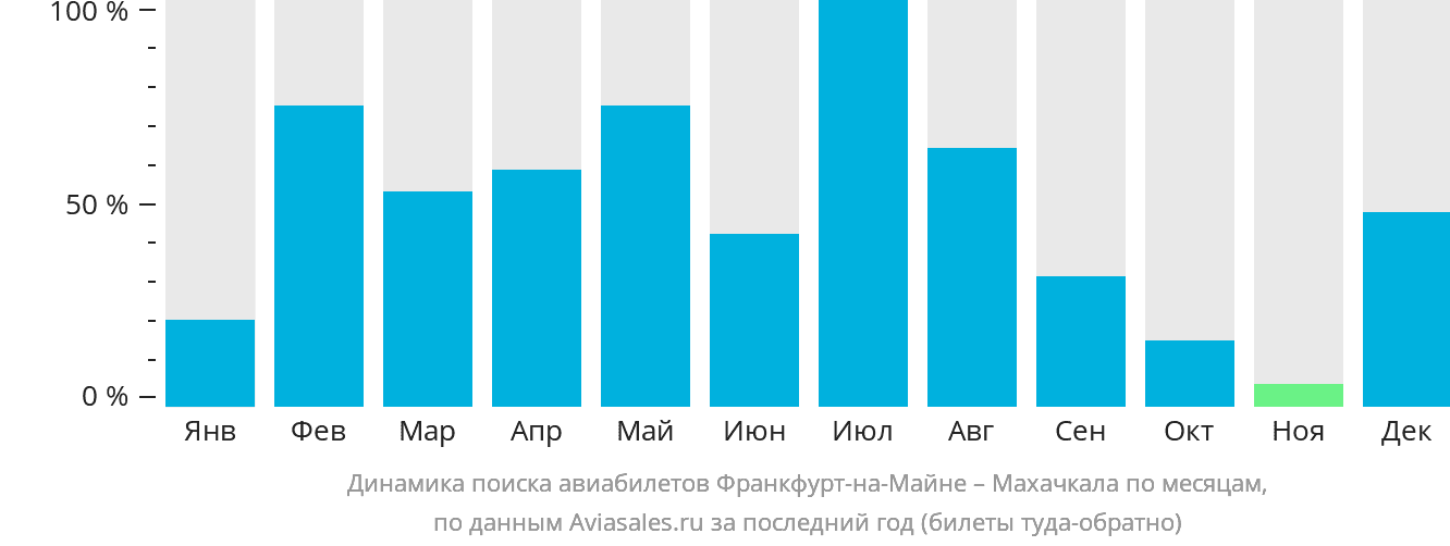 Динамика поиска авиабилетов из Франкфурта-на-Майне в Махачкалу по месяцам