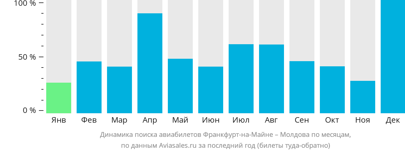 Динамика поиска авиабилетов из Франкфурта-на-Майне в Молдову по месяцам