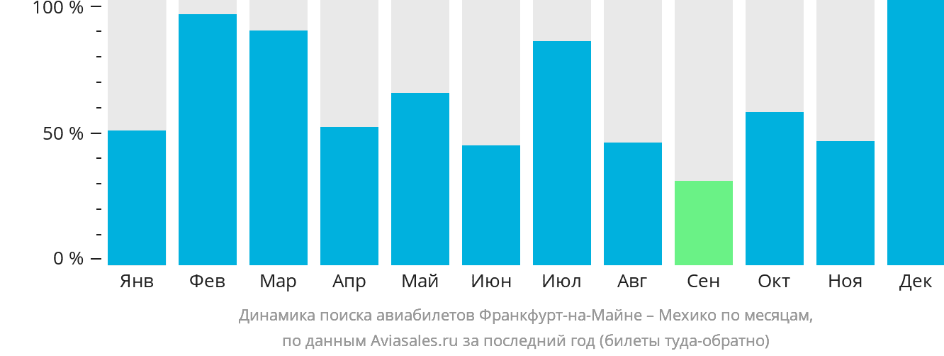 Динамика поиска авиабилетов из Франкфурта-на-Майне в Мехико по месяцам