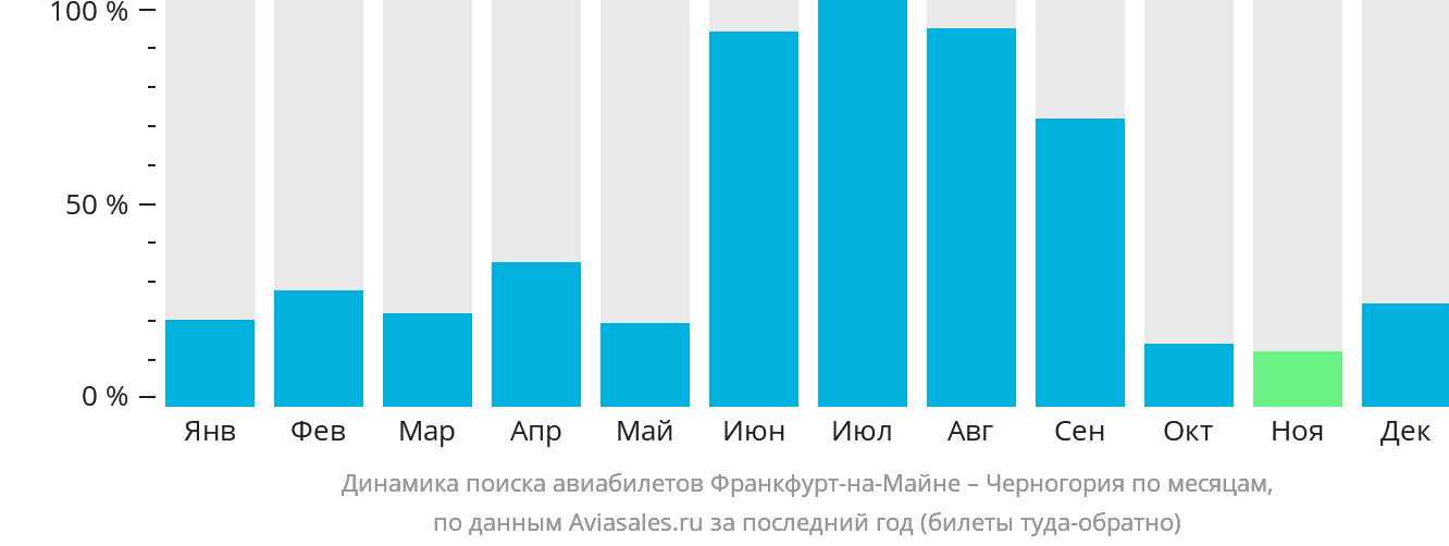 Динамика поиска авиабилетов из Франкфурта-на-Майне в Черногорию по месяцам
