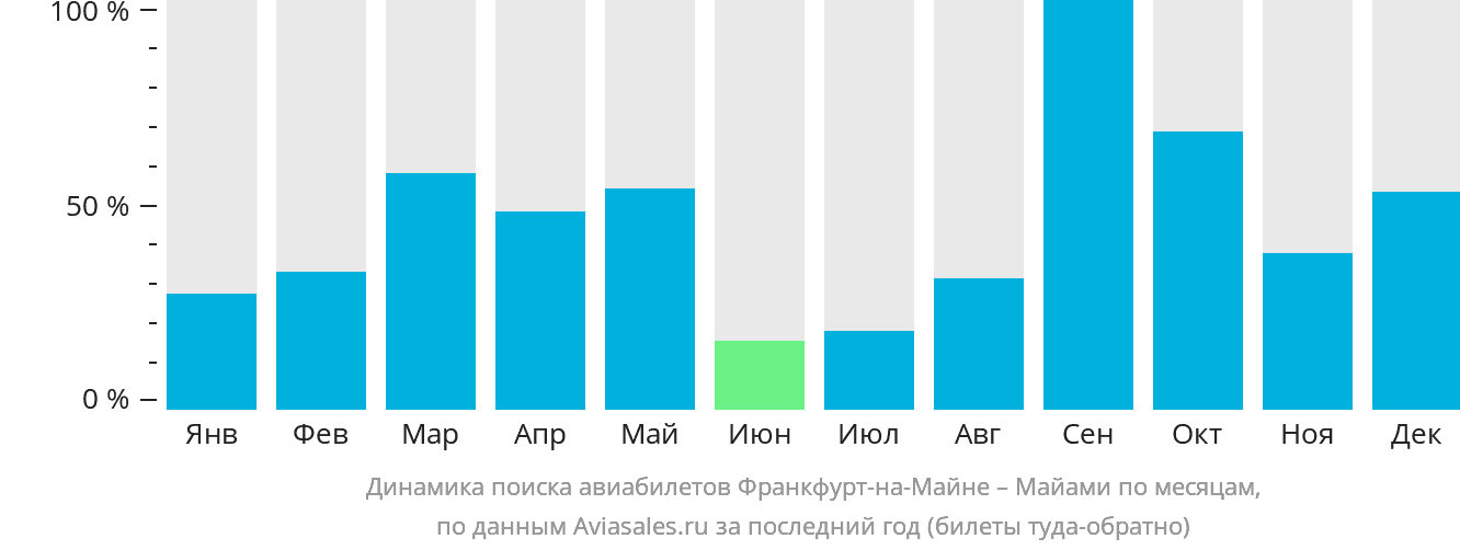 Динамика поиска авиабилетов из Франкфурта-на-Майне в Майами по месяцам