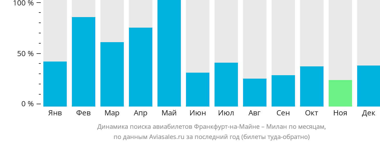 Динамика поиска авиабилетов из Франкфурта-на-Майне в Милан по месяцам