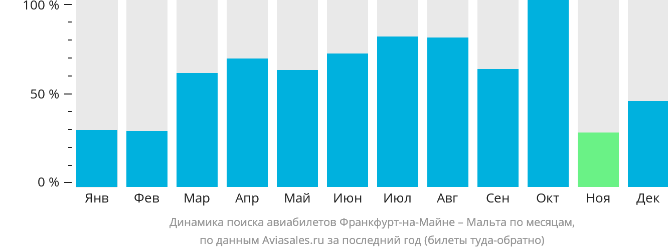 Динамика поиска авиабилетов из Франкфурта-на-Майне на Мальту по месяцам