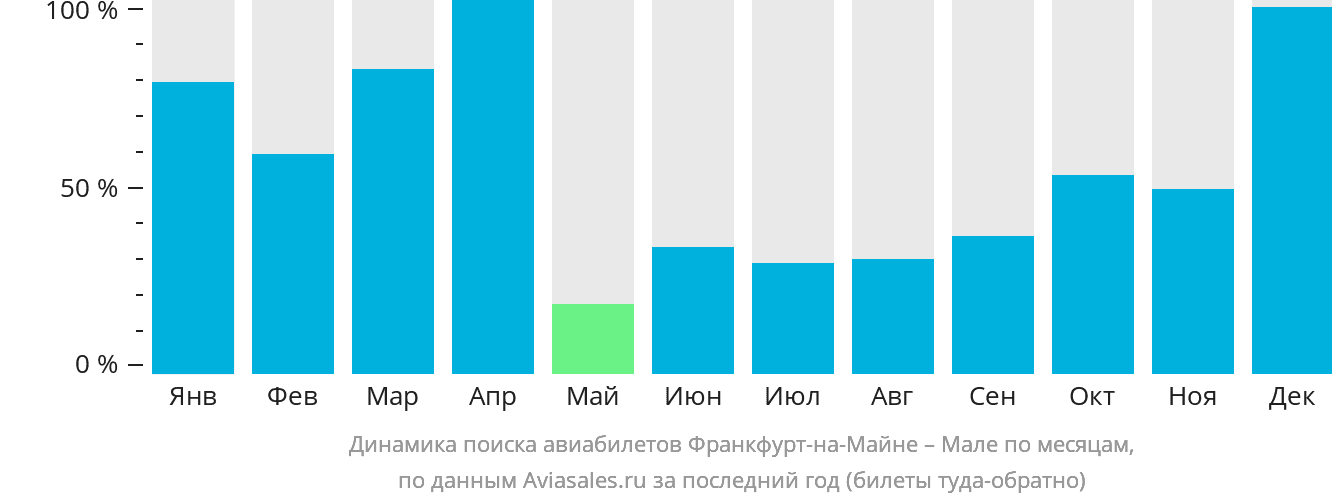 Динамика поиска авиабилетов из Франкфурта-на-Майне в Мале по месяцам
