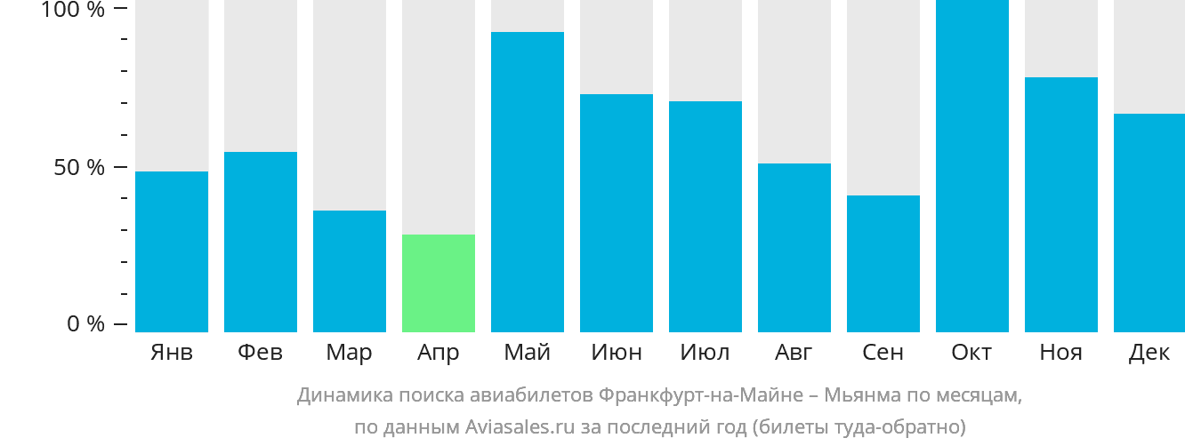 Динамика поиска авиабилетов из Франкфурта-на-Майне в Мьянму по месяцам