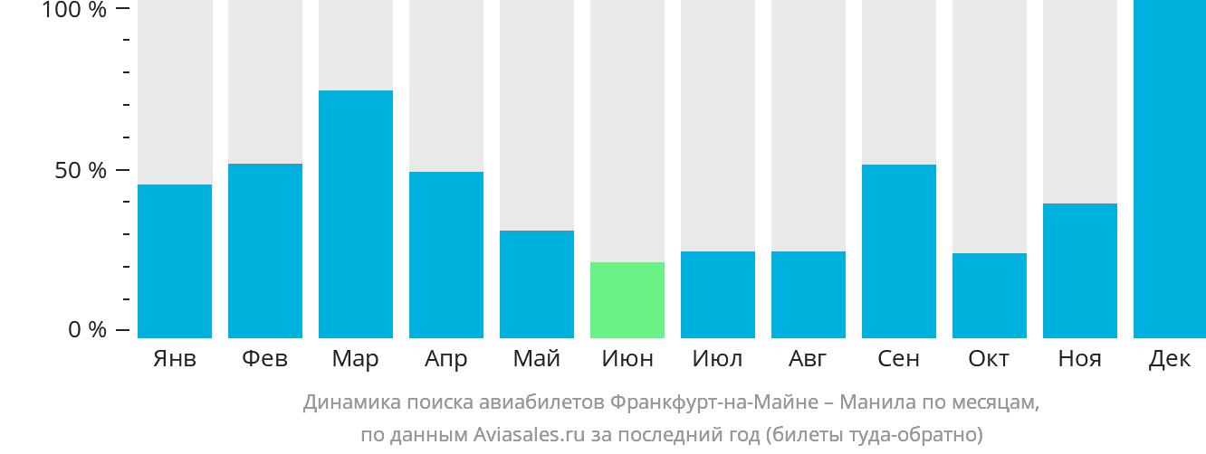 Динамика поиска авиабилетов из Франкфурта-на-Майне в Манилу по месяцам