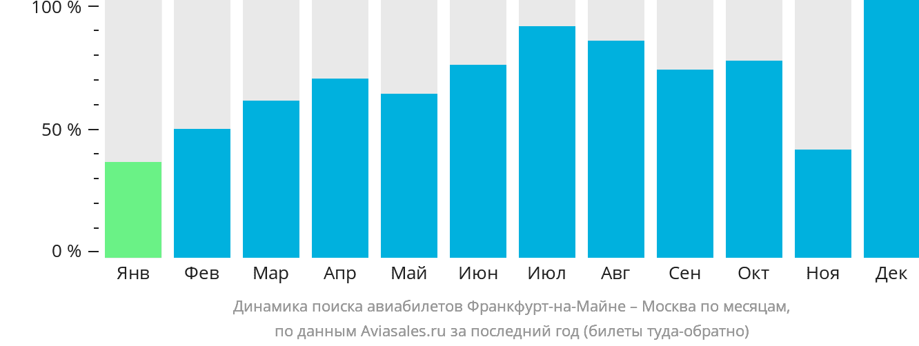 Динамика поиска авиабилетов из Франкфурта-на-Майне в Москву по месяцам