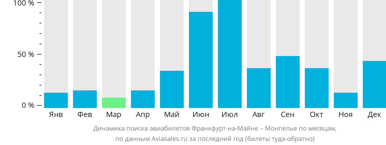 Динамика поиска авиабилетов из Франкфурта-на-Майне в Монпелье по месяцам