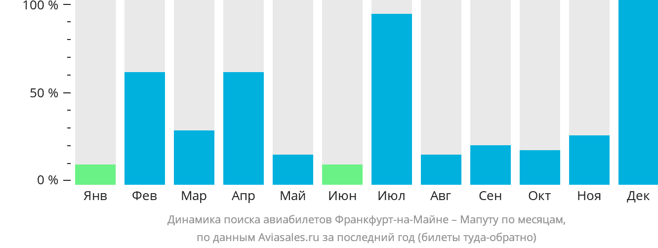 Динамика поиска авиабилетов из Франкфурта-на-Майне в Мапуту по месяцам