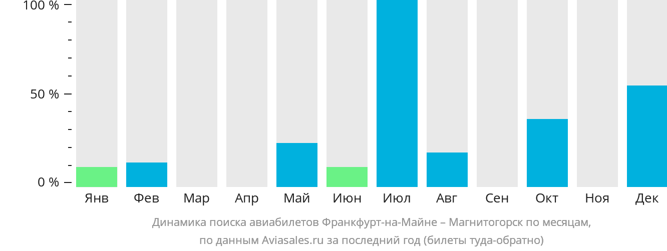 Динамика поиска авиабилетов из Франкфурта-на-Майне в Магнитогорск по месяцам