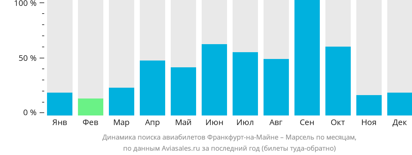 Динамика поиска авиабилетов из Франкфурта-на-Майне в Марсель по месяцам