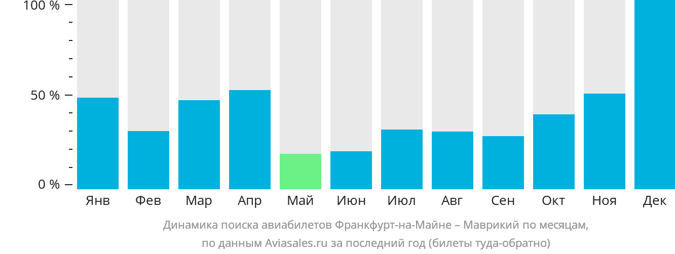 Динамика поиска авиабилетов из Франкфурта-на-Майне в Маврикий по месяцам