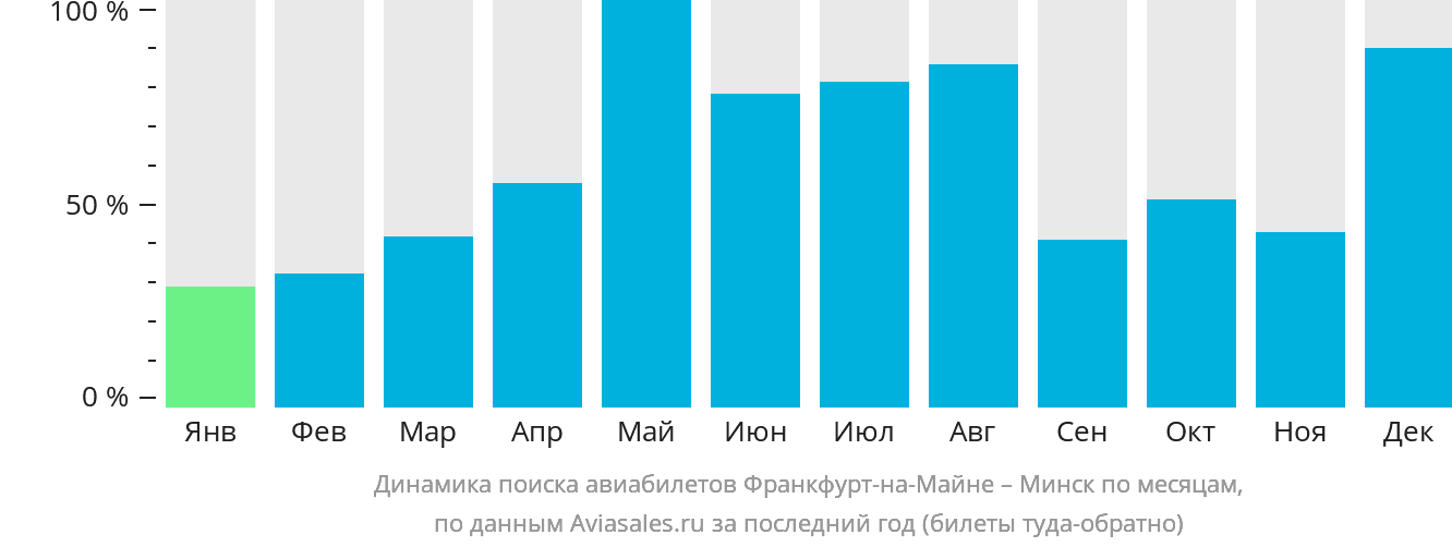 Динамика поиска авиабилетов из Франкфурта-на-Майне в Минск по месяцам
