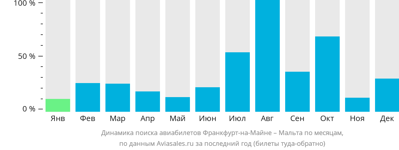 Динамика поиска авиабилетов из Франкфурта-на-Майне на Мальту по месяцам