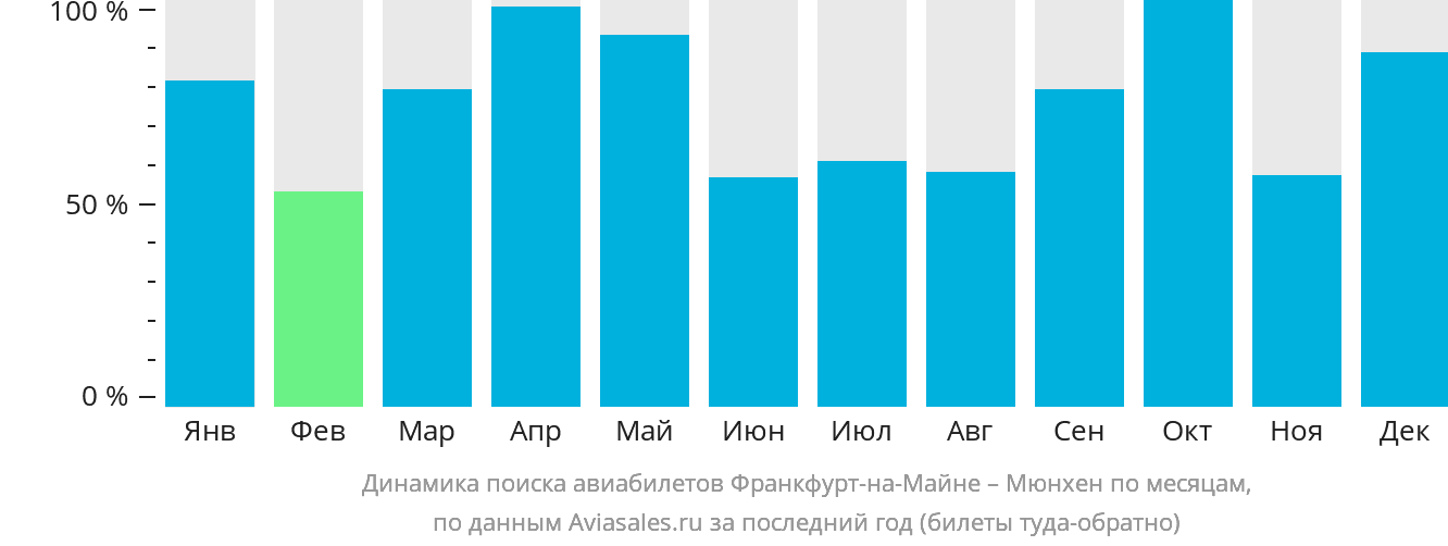 Динамика поиска авиабилетов из Франкфурта-на-Майне в Мюнхен по месяцам