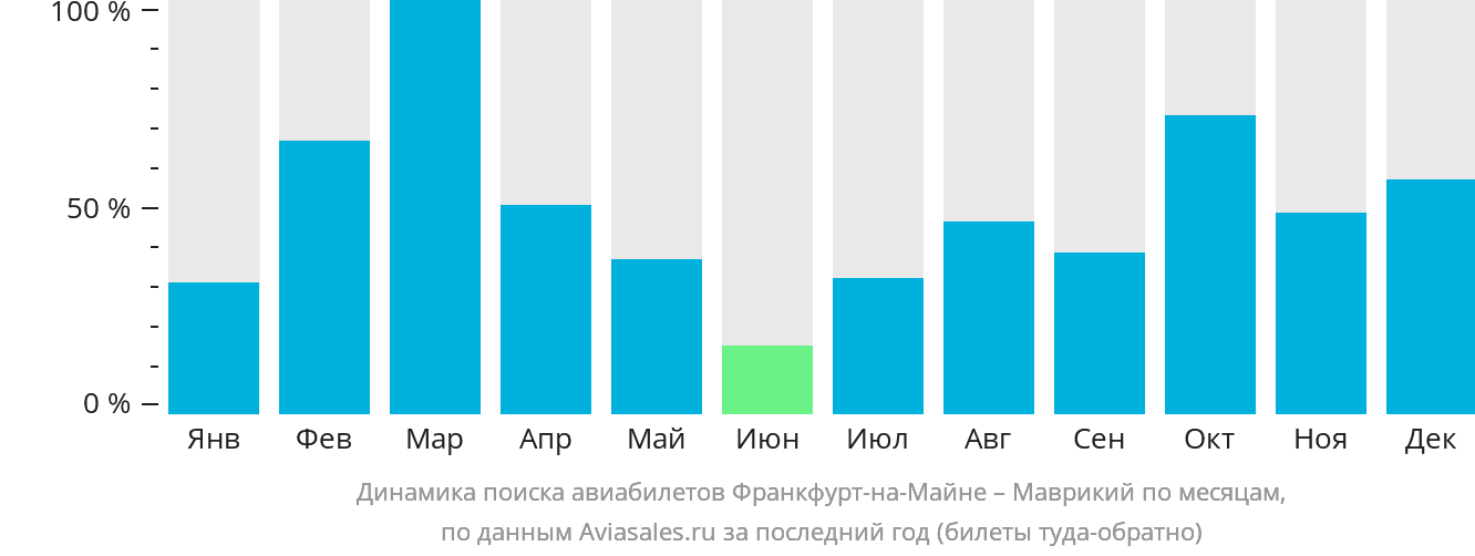 Динамика поиска авиабилетов из Франкфурта-на-Майне на Маврикий по месяцам