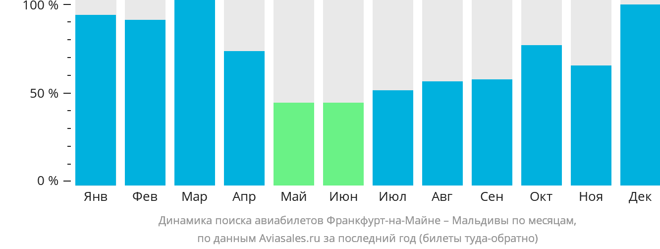 Динамика поиска авиабилетов из Франкфурта-на-Майне на Мальдивы по месяцам