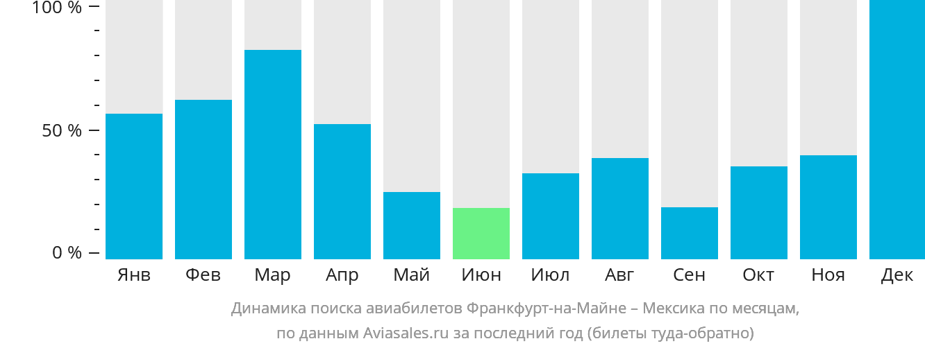 Динамика поиска авиабилетов из Франкфурта-на-Майне в Мексику по месяцам