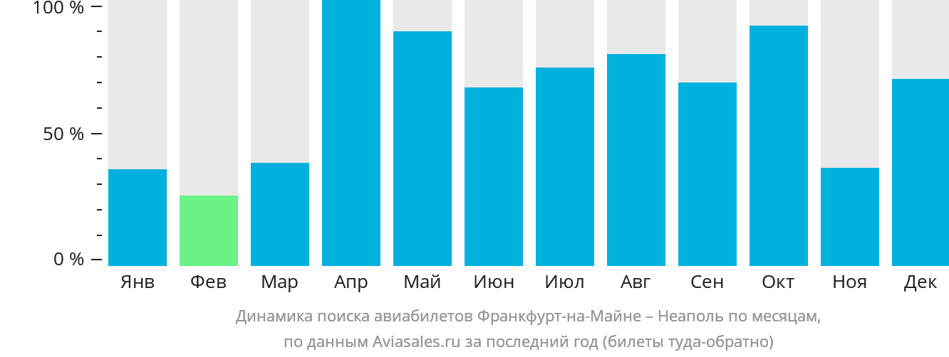 Динамика поиска авиабилетов из Франкфурта-на-Майне в Неаполь по месяцам