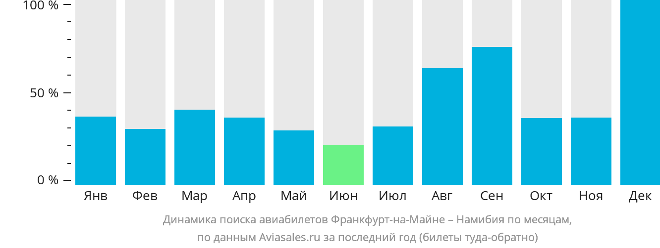 Динамика поиска авиабилетов из Франкфурта-на-Майне в Намибию по месяцам