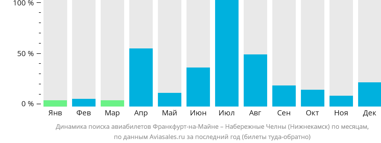 Динамика поиска авиабилетов из Франкфурта-на-Майне в Набережные Челны (Нижнекамск) по месяцам