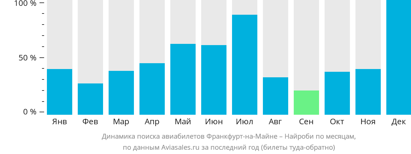 Динамика поиска авиабилетов из Франкфурта-на-Майне в Найроби по месяцам