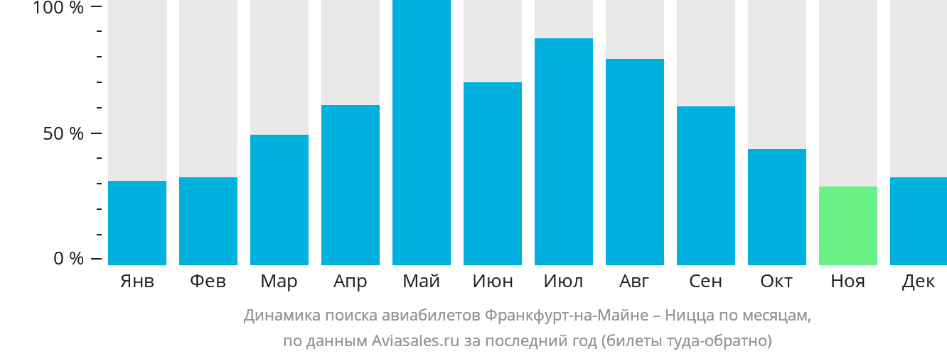 Динамика поиска авиабилетов из Франкфурта-на-Майне в Ниццу по месяцам