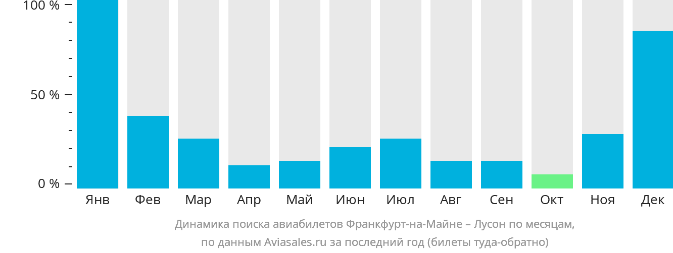 Динамика поиска авиабилетов из Франкфурта-на-Майне в Лусон по месяцам