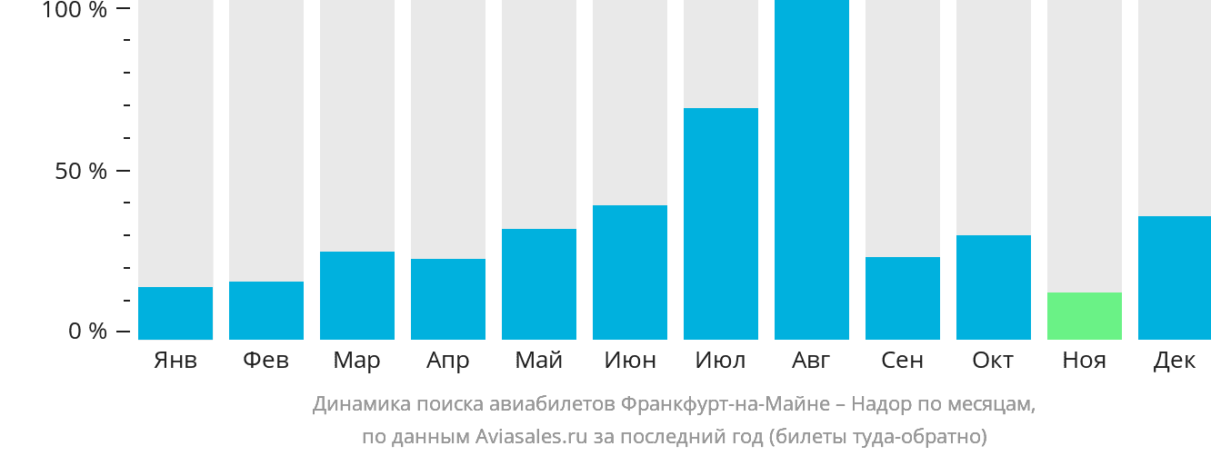 Динамика поиска авиабилетов из Франкфурта-на-Майне в Надор по месяцам