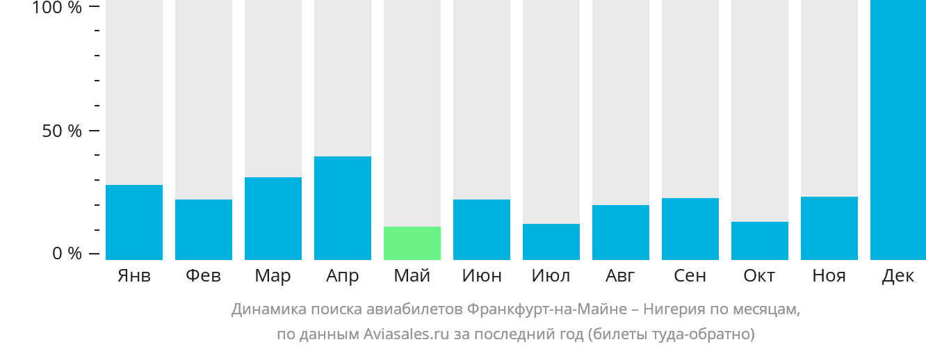 Динамика поиска авиабилетов из Франкфурта-на-Майне в Нигерию по месяцам