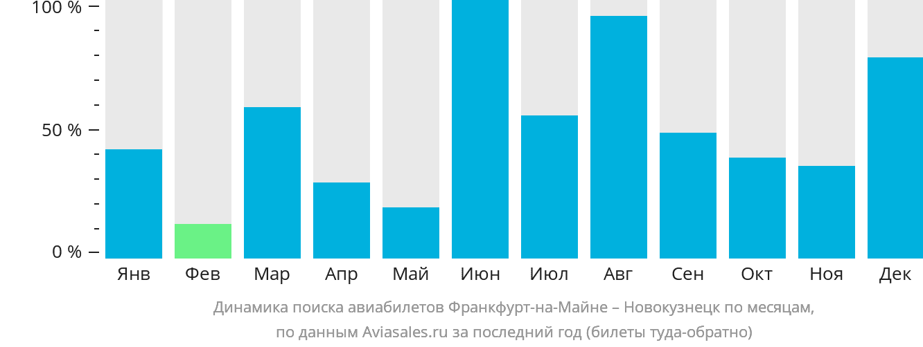 Динамика поиска авиабилетов из Франкфурта-на-Майне в Новокузнецк по месяцам