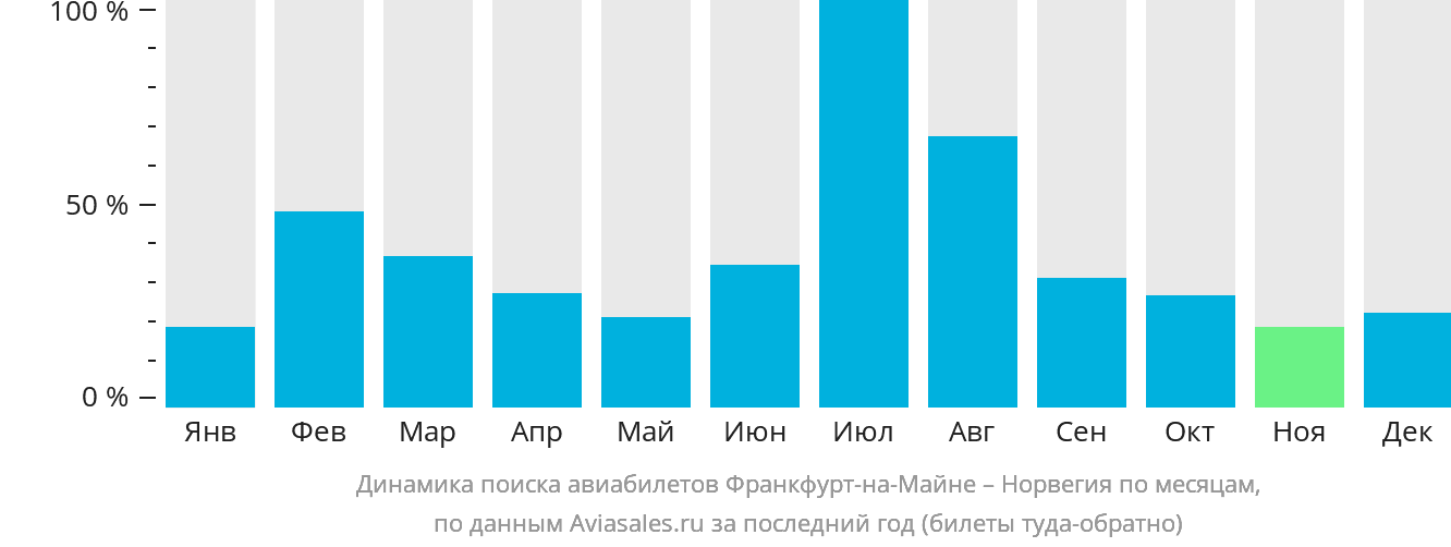 Динамика поиска авиабилетов из Франкфурта-на-Майне в Норвегию по месяцам