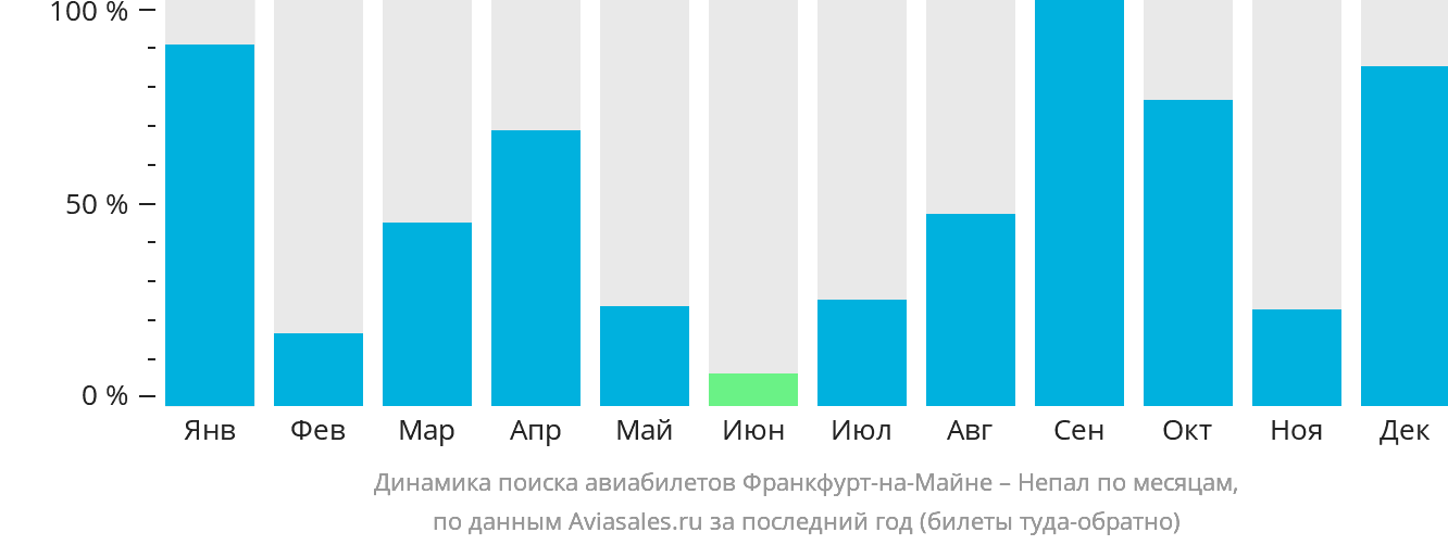 Динамика поиска авиабилетов из Франкфурта-на-Майне в Непал по месяцам