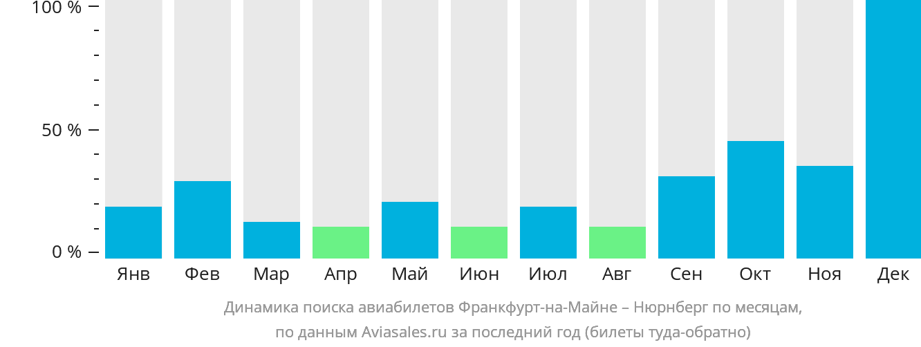 Динамика поиска авиабилетов из Франкфурта-на-Майне в Нюрнберг по месяцам