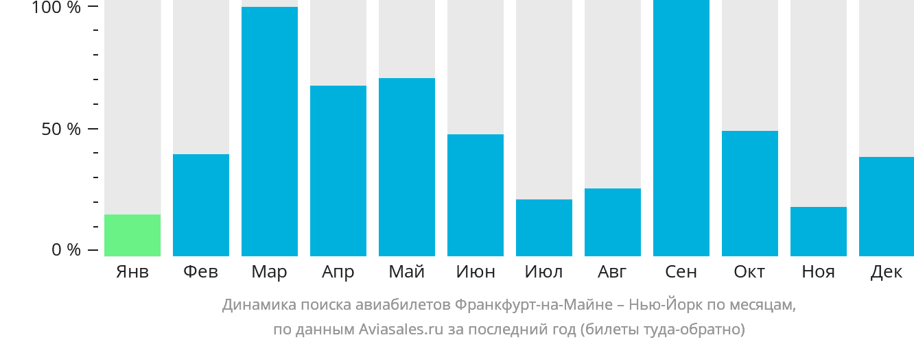 Динамика поиска авиабилетов из Франкфурта-на-Майне в Нью-Йорк по месяцам