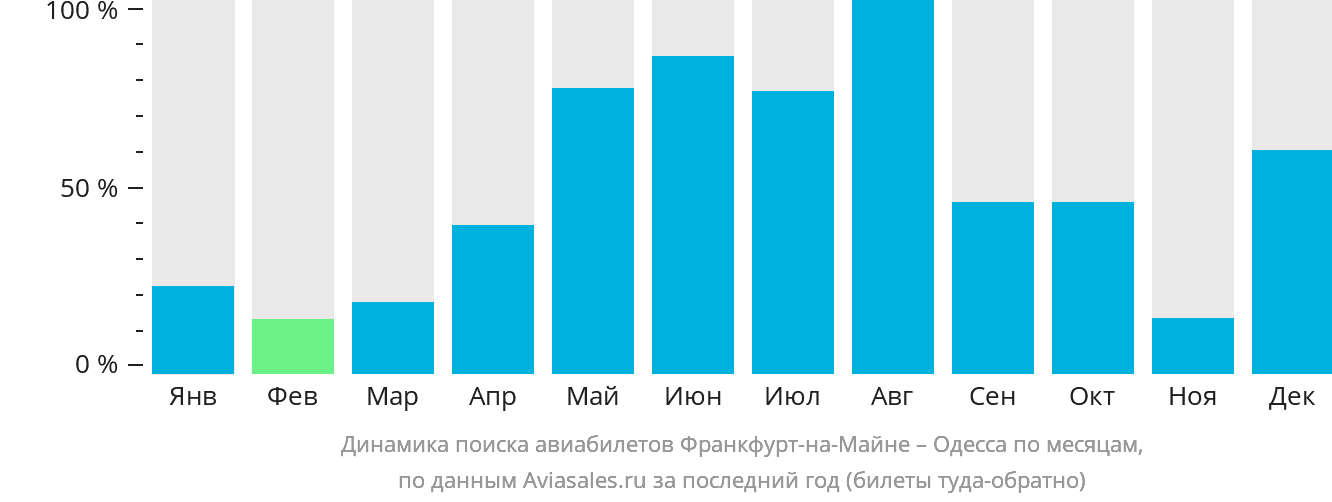 Динамика поиска авиабилетов из Франкфурта-на-Майне в Одессу по месяцам