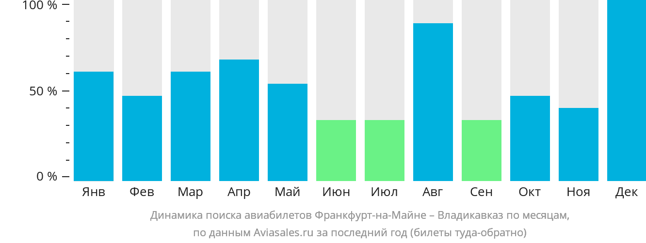 Динамика поиска авиабилетов из Франкфурта-на-Майне во Владикавказ по месяцам