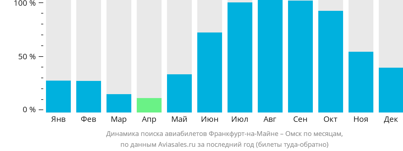 Динамика поиска авиабилетов из Франкфурта-на-Майне в Омск по месяцам