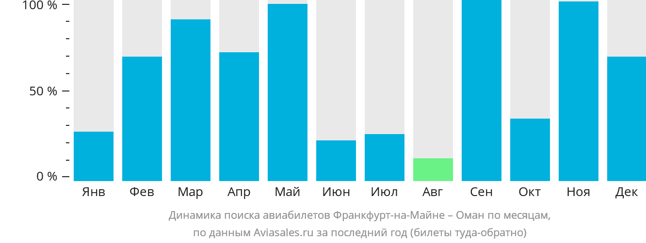 Динамика поиска авиабилетов из Франкфурта-на-Майне в Оман по месяцам